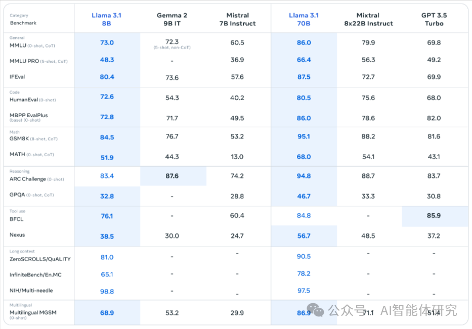 号称最强开源模型的Llama 3.1是什么 配图 3