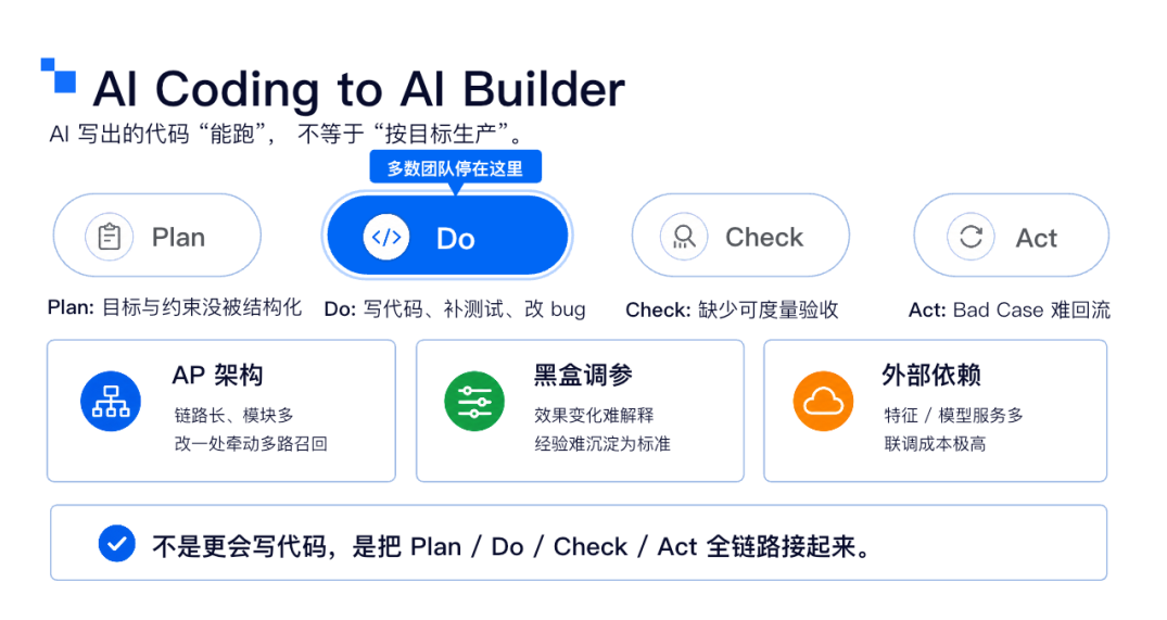 从狂野代码到按目标生产:得物推荐 AI Harness 的工程化实践|AICon 演讲整理 配图 3