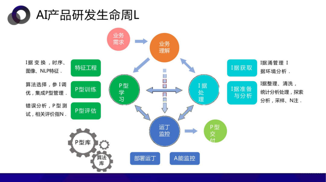 从数据中台到AI中台 企业需要哪个 配图 27