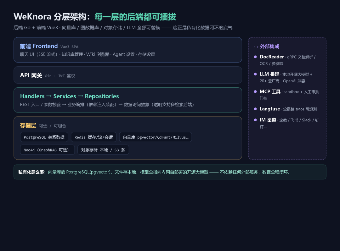 WeKnora 分层架构