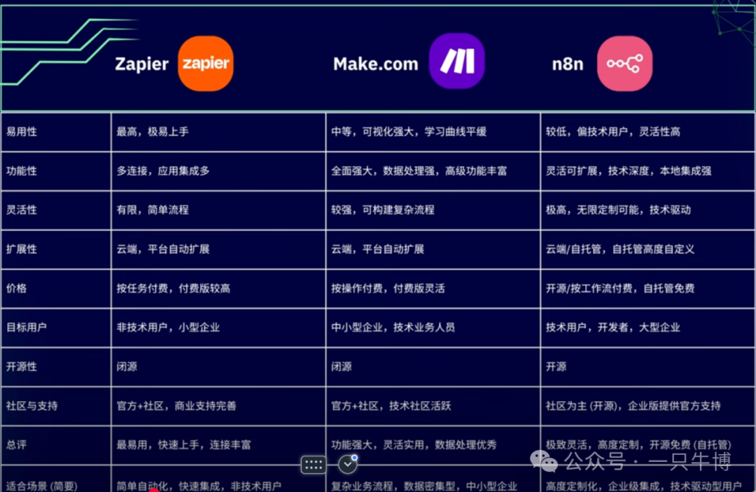 n8n：免费+开源的自动化神器，比dify更简单，比Make更强大！