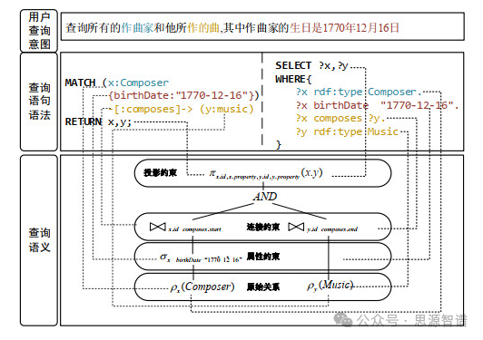 新型知识图谱数据库管理系统(KGDB)——统一RDF图和属性图数据模型及其查询语言 配图 6