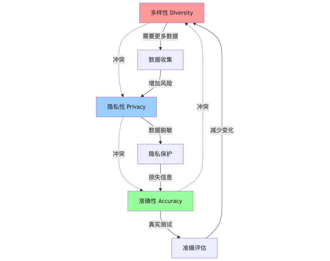 “RAG评估不可能三角：多样性-隐私-准确性的零和困境”