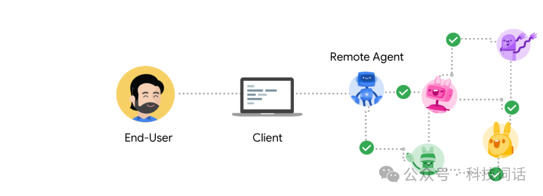 Google A2A：开启Agent相互协作的新时代 配图 2