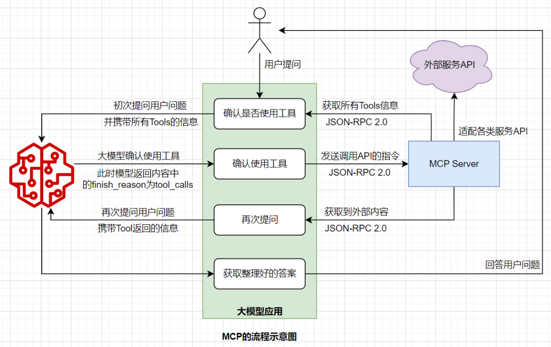 深入理解大模型MCP原理 配图 2