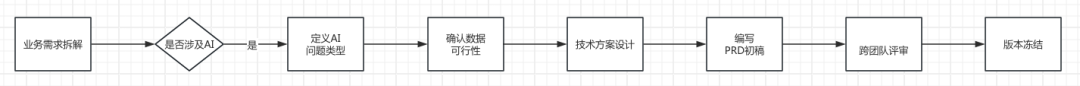 撰写AI产品需求文档（PRD） 配图 9