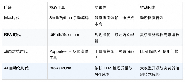 如何让AI“看懂”网页？拆解 Browser-Use 的三大核心技术模块 配图 3