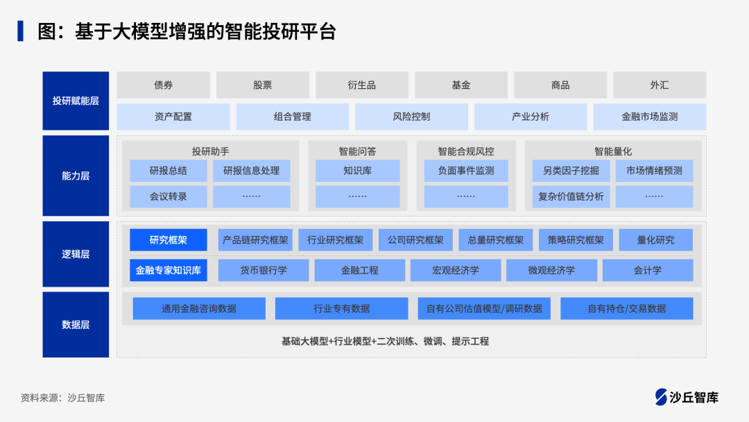 证券大模型赋能投研投顾：四家头部券商大模型落地实践