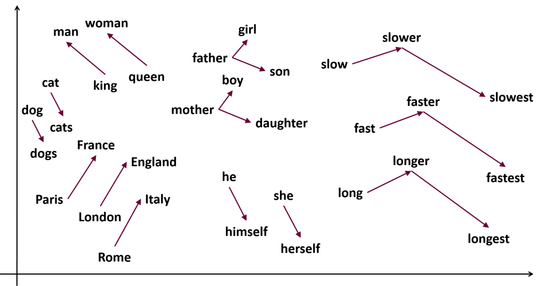 一文彻底搞懂Transformer - Word Embedding（词嵌入） 配图 8