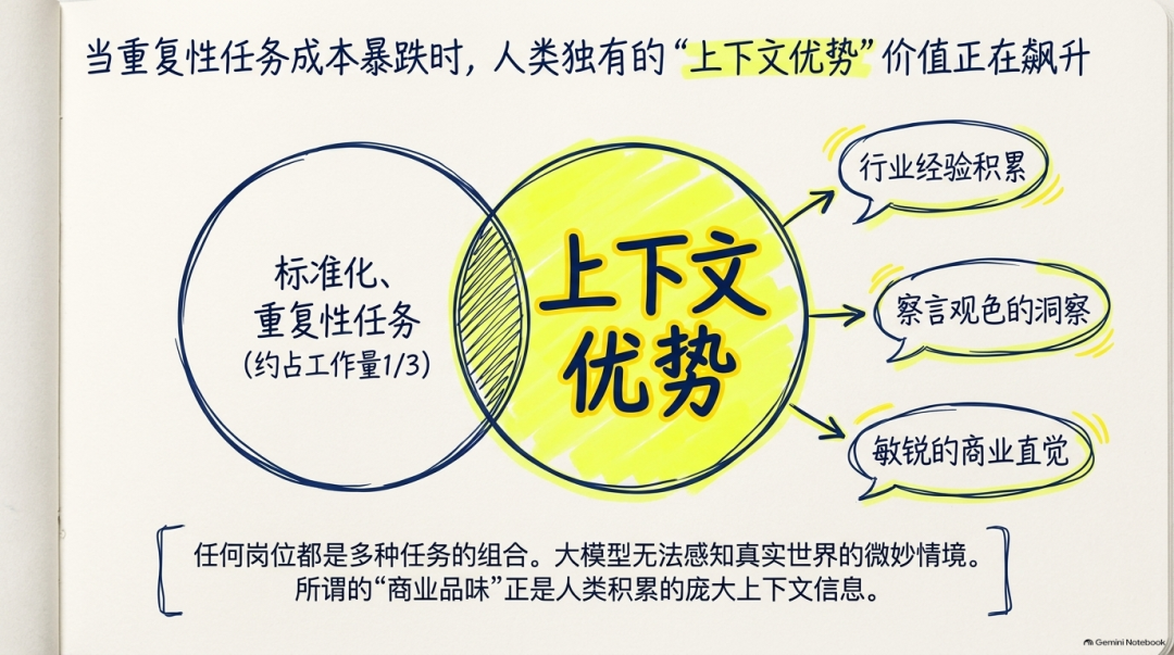 洞见|吴恩达最新访谈拆解大模型时代的“上下文优势”与产品新机会 配图 2
