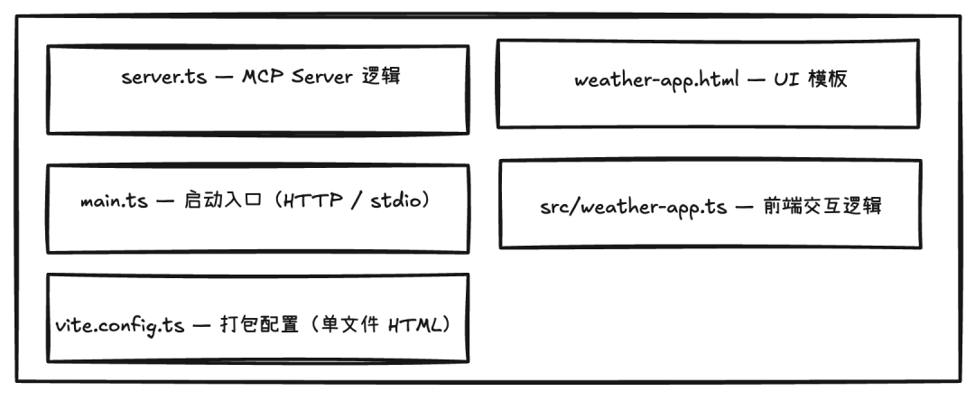 万字深度解读 MCP Apps：重构 Web 应用，开启 AI 助手的“小程序”时代。 配图 11