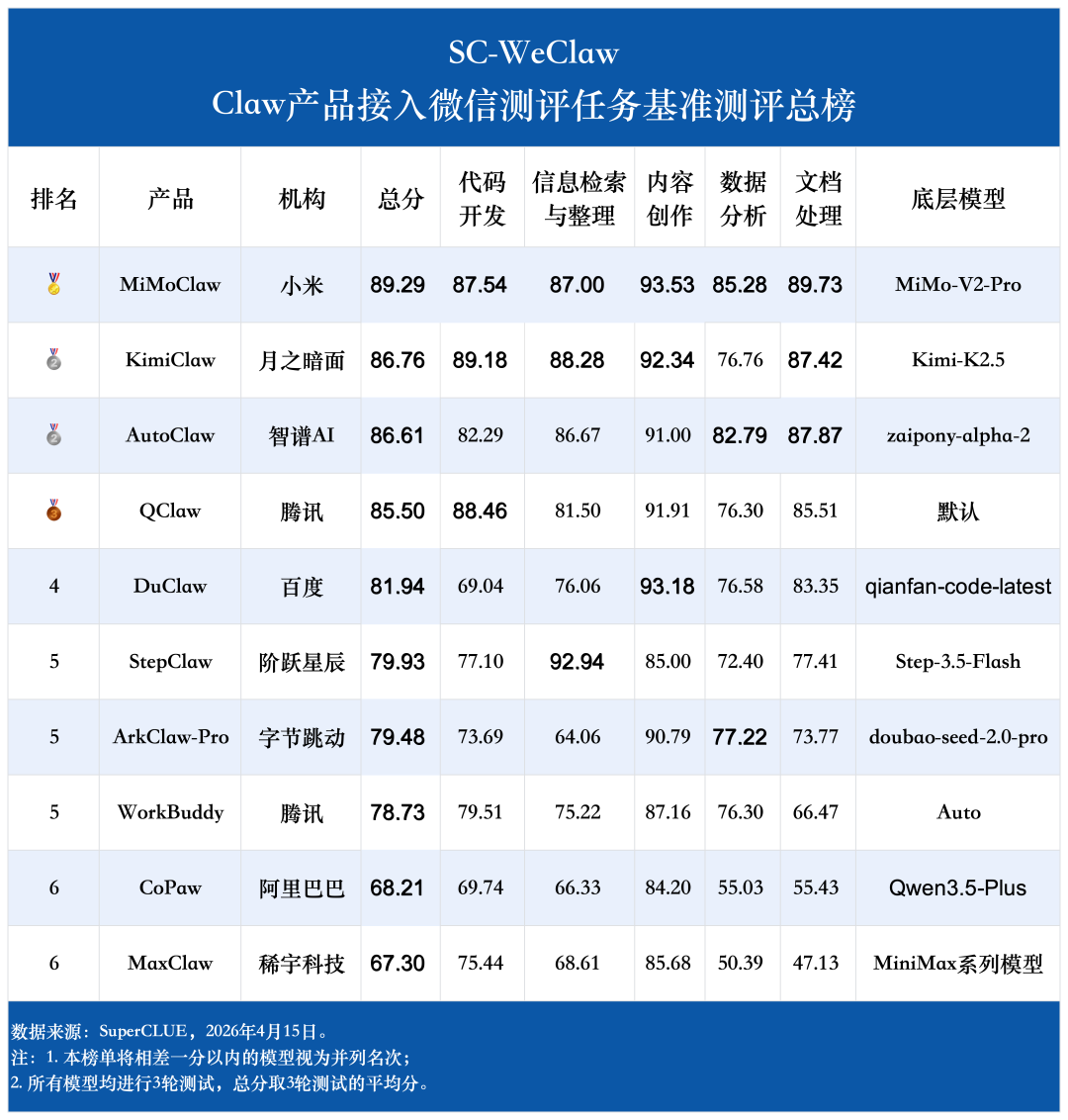 微信接入Claw类产品哪家强？SC-WeClaw首测：MiMoClaw夺冠 配图 6