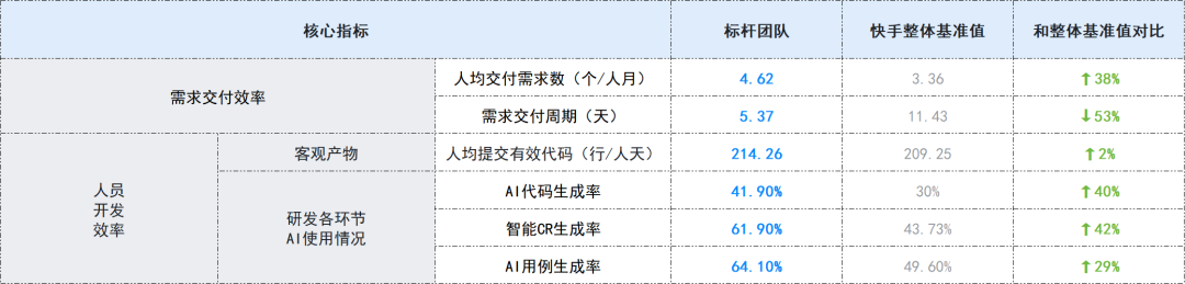 3年、1万人，快手技术团队首次系统披露AI研发范式升级历程 配图 34
