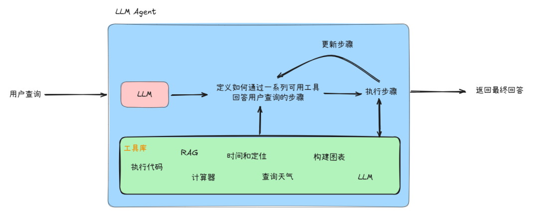 一步步教你如何构建一个通用的大模型智能体（LLM Agent）