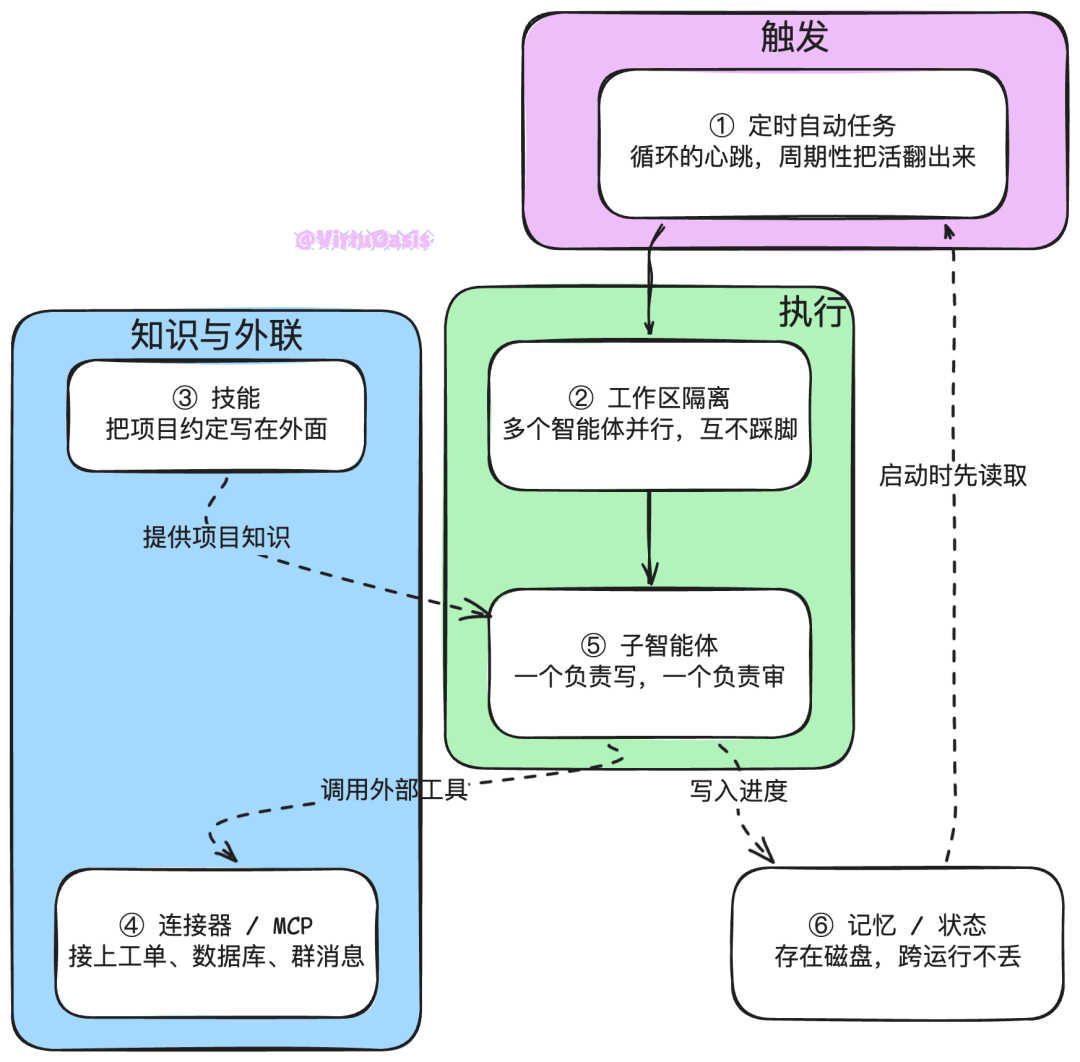 Loop Engineering 循环工程 配图 2