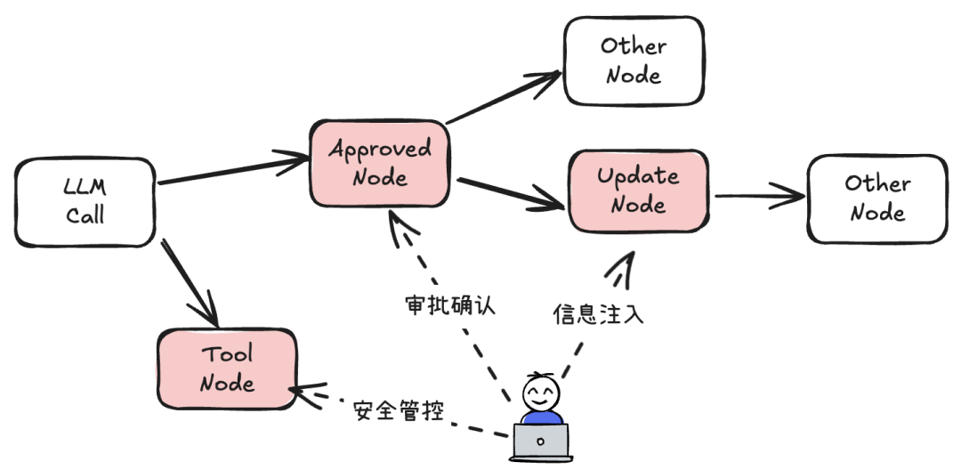 彻底说清 Human-in-the-Loop：企业级 Agent 系统的关键挑战与LangGraph解法【上】 配图 3