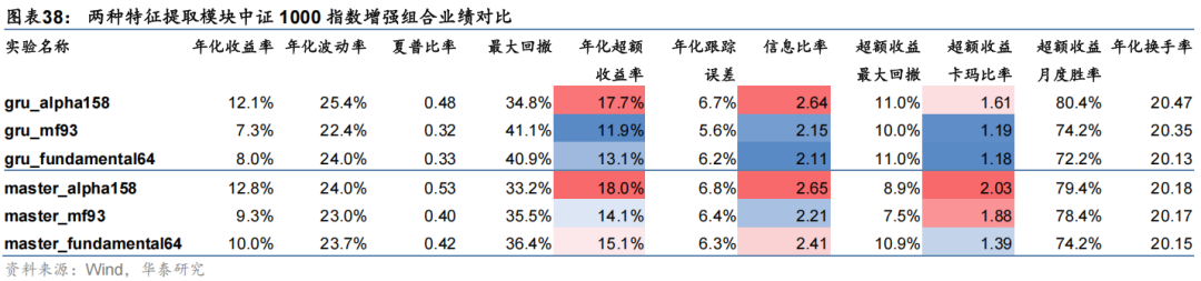 华泰金工 | 与时偕行：AI模型如何应对数据漂移 配图 33