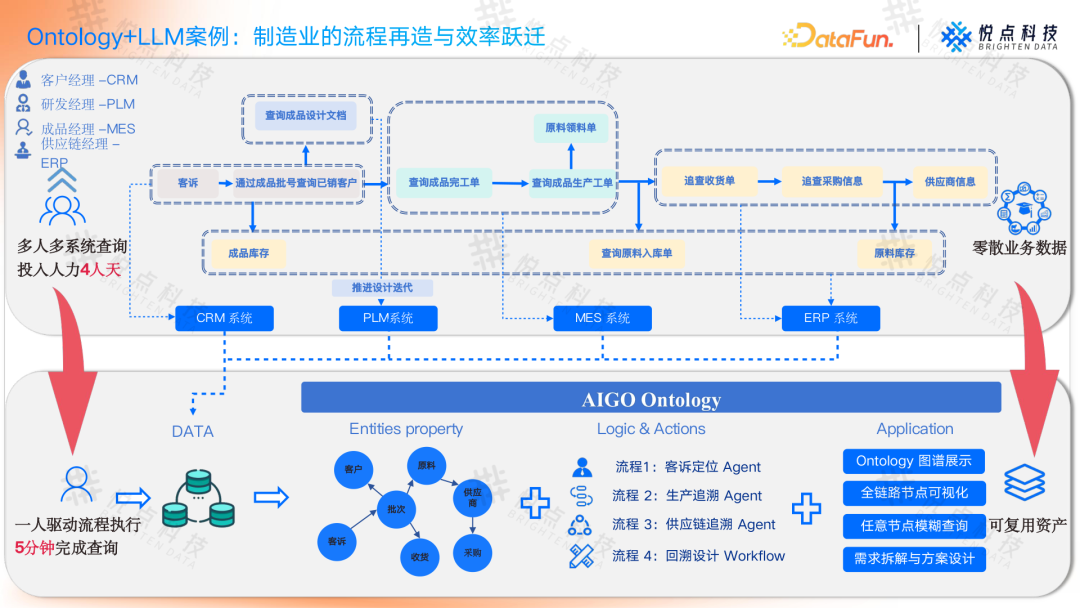 基于 Ontology 构建企业 Agent 根基：从理论到实践的技术路径 V2.0 配图 8