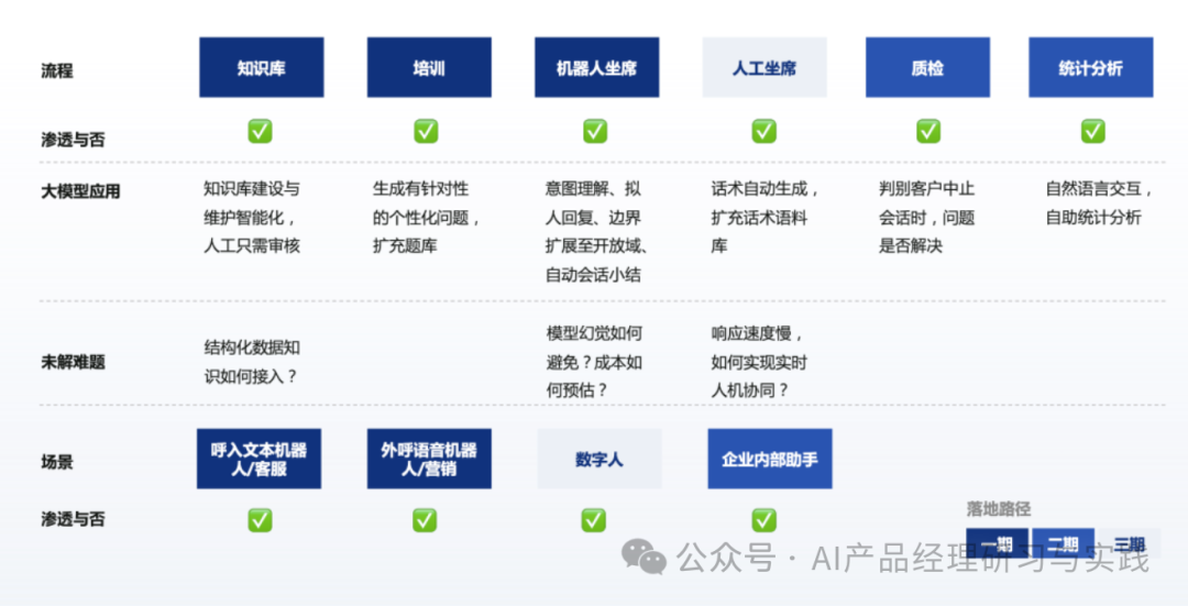 AI+智能客服：大模型可落地的最成熟场景之一 配图 60
