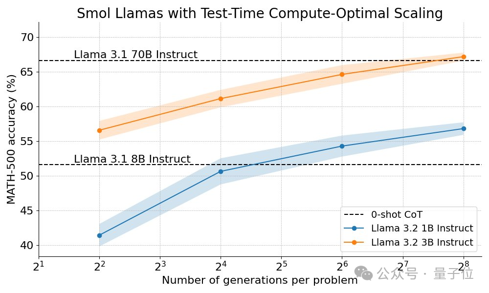 开源Llama版o1来了，3B小模型反超80B，逆向工程复现OpenAI新Scaling Law 配图 2