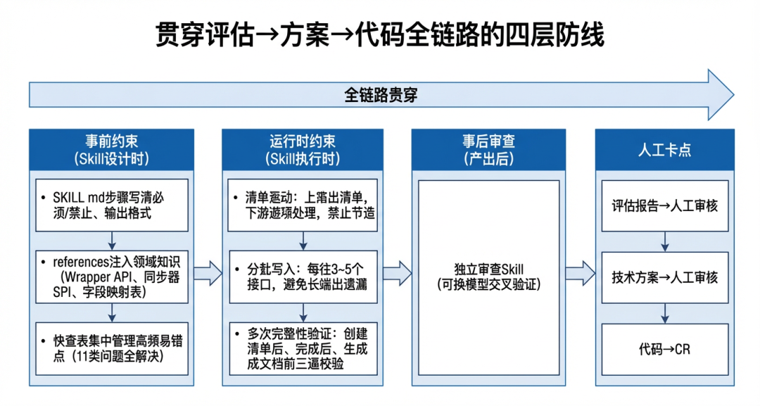 面向Skills编程-淘宝企业购端对端研发提效实践 配图 30