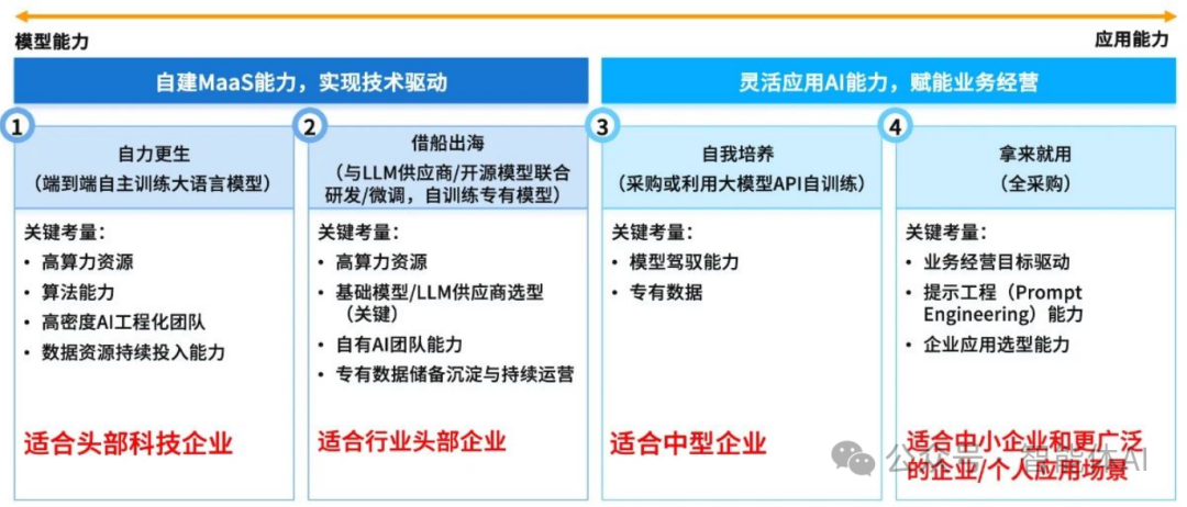 AI部署五步法：引领企业迈向智能化未来 配图 2