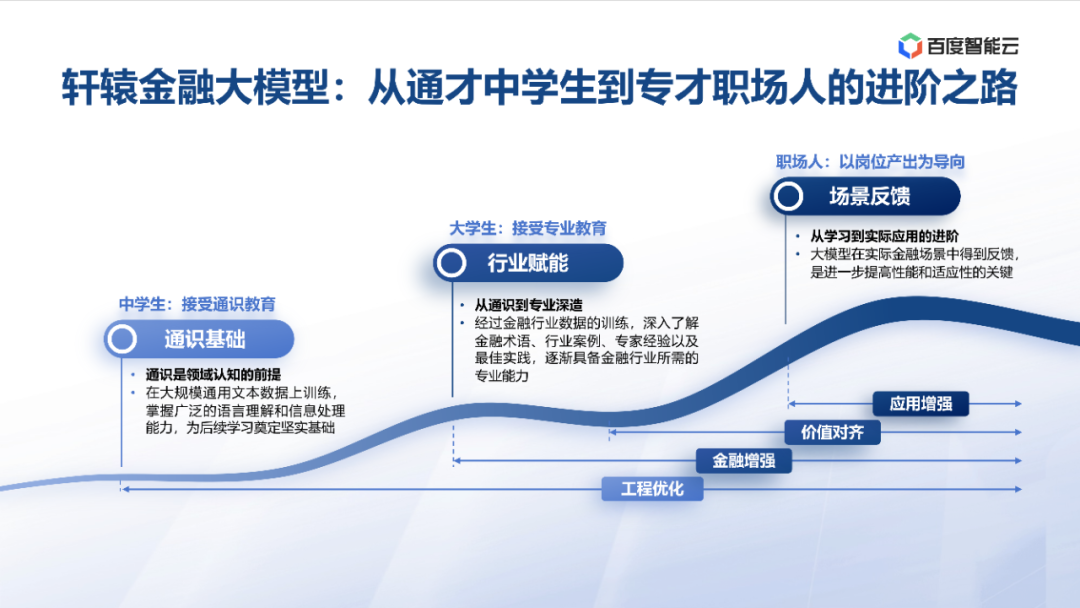 度小满：金融大模型应用探索与开发实践 配图 13