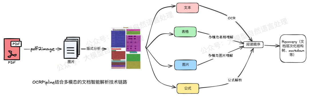图2：OCRpipline结合多模态大模型的文档智能解析技术路线