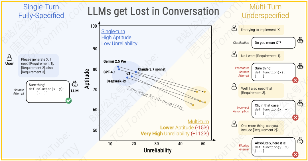 微软最新研究：LLM在多轮任务中的性能瓶颈，过早尝试、回答膨胀与中间信息遗忘