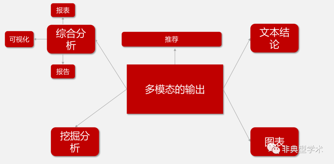 一款市面上比较接近落地实用的AIGC原生应用ChatBI产品 配图 7