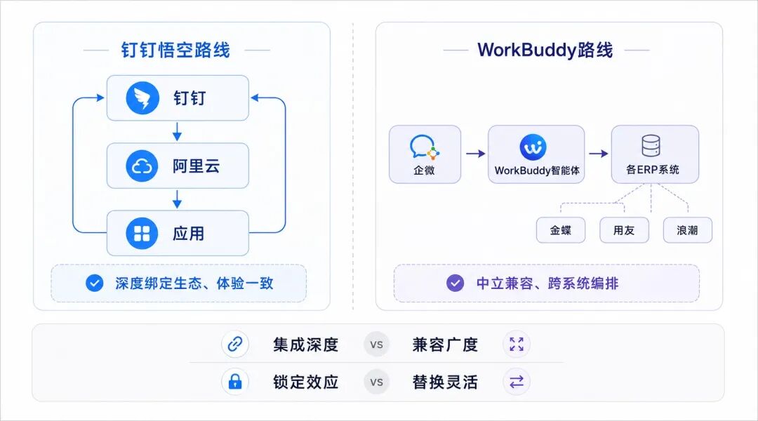 腾讯不碰ERP，WorkBuddy凭什么打通金蝶用友？ 配图 5