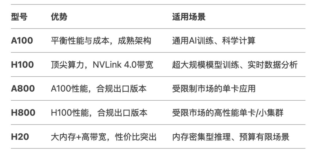 DeepSeek R1私有部署GPU选择指南（英伟达A100、H100、A800、H800、H20系列） 配图 3