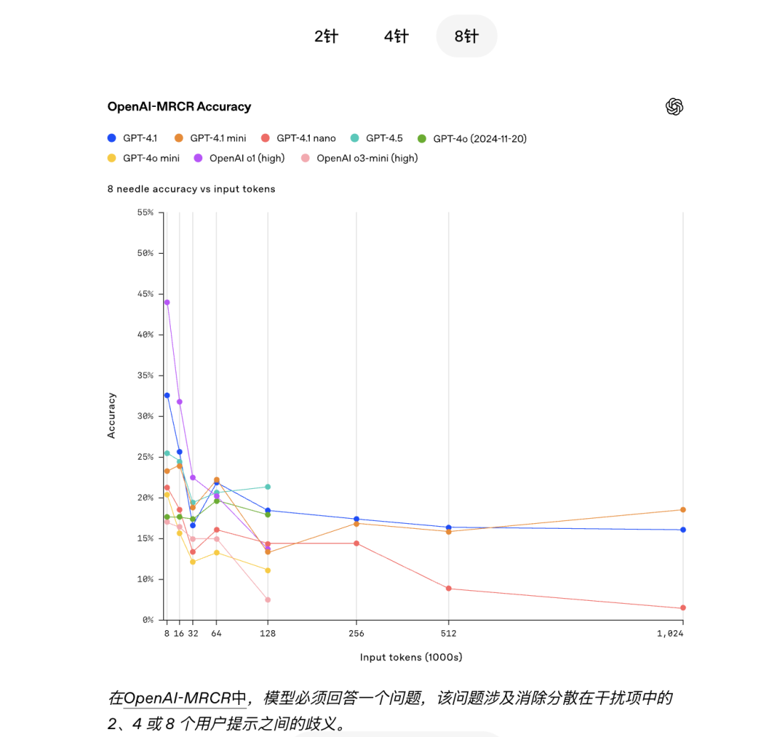 深夜炸弹！Openai 放出GPT 4.1 仅在API中发布 配图 8