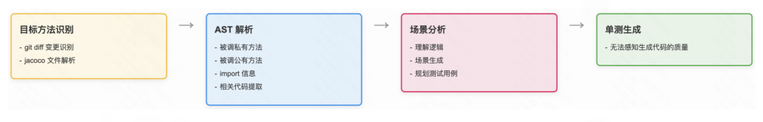 采纳率从3%到80%：智能单元测试生成的进化之路 配图 9