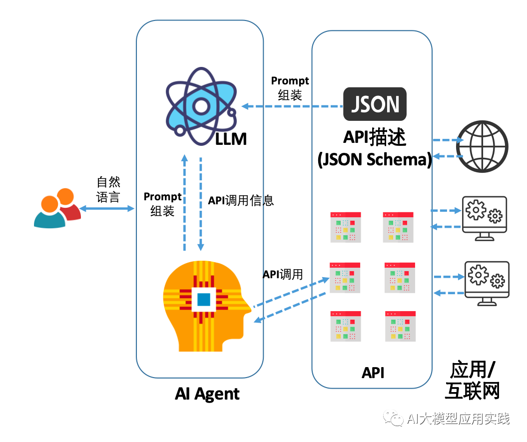 一文说清：大模型AI Agent在企业应用中的6种基础类型 配图 18