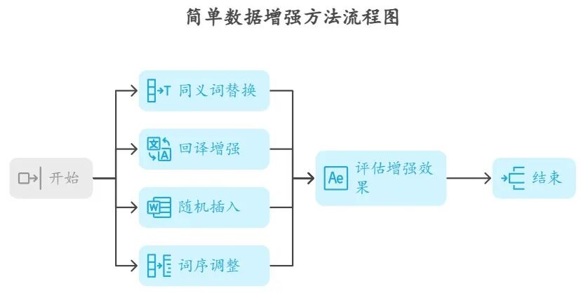 简单数据增强方法流程图