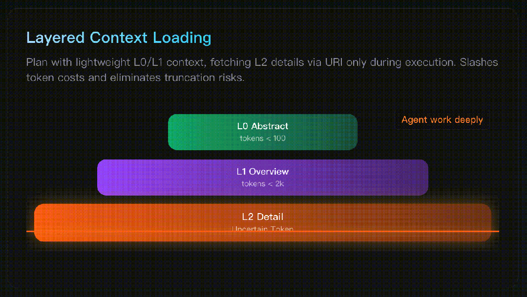 OpenViking：面向 Agent 的上下文数据库 配图 5