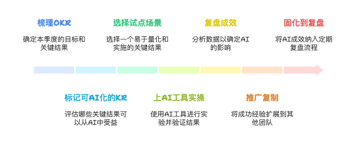 培训AI