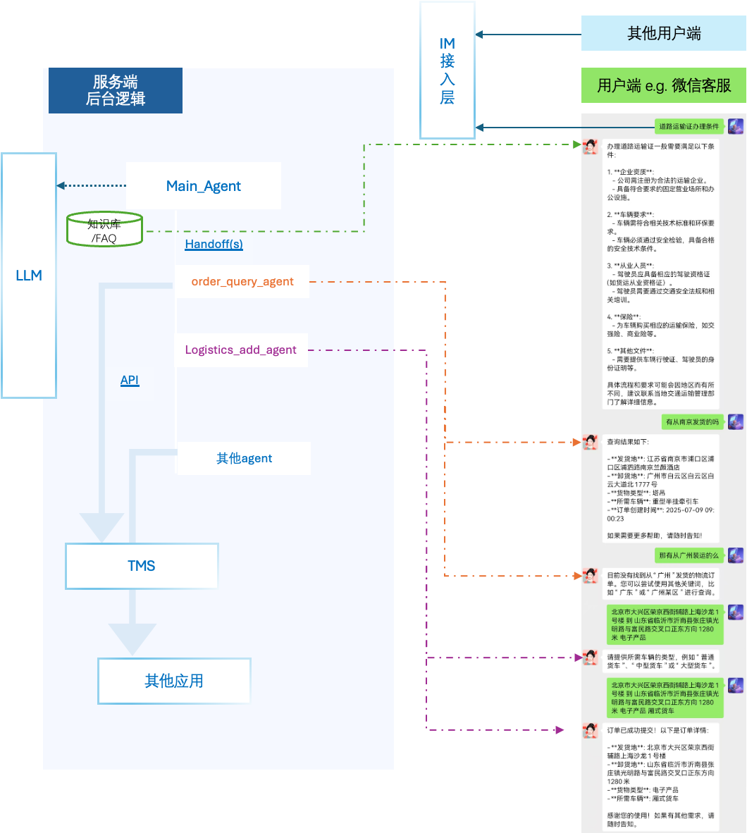 用OpenAI Agents SDK，1小时搞定客服Demo 配图 3