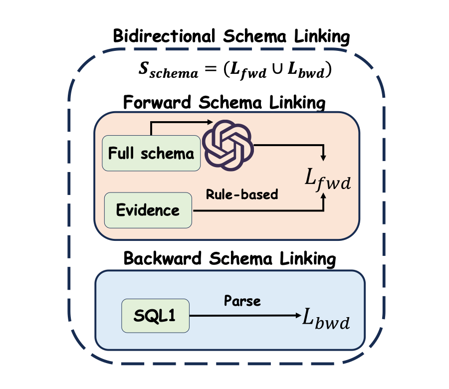 Text-to-SQL新SOTA！华科团队提出双向模式链接新方法RSL-SQL 配图 6