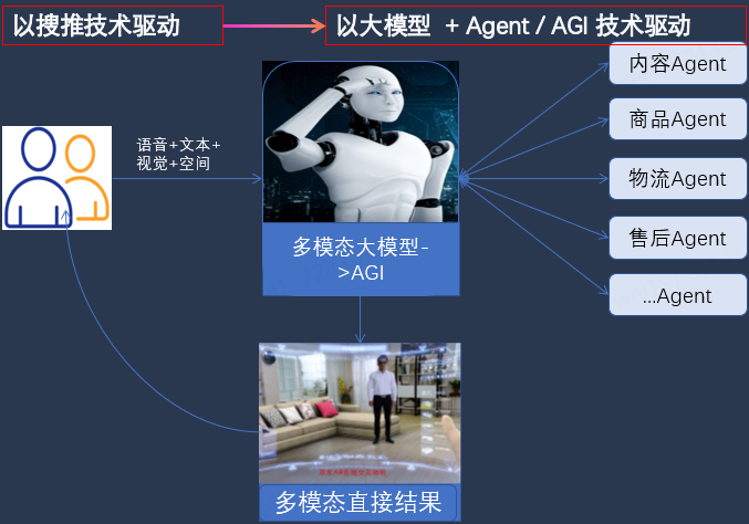 京东大模型革命电商搜推技术：挑战、实践与未来趋势 配图 21