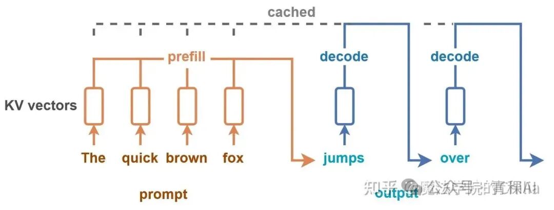 prompt是"The quick brown fox", 在生成下一个token("jumps")之前，先对输入prompt进行prefill操作