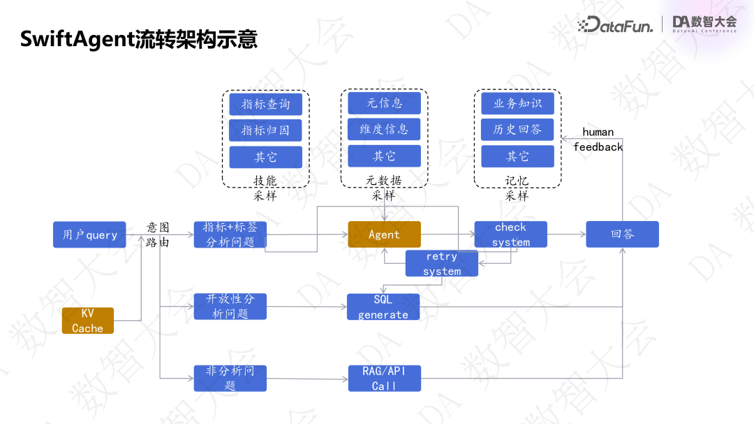 基于指标+标签的经营分析 Agent 创新实践 配图 12