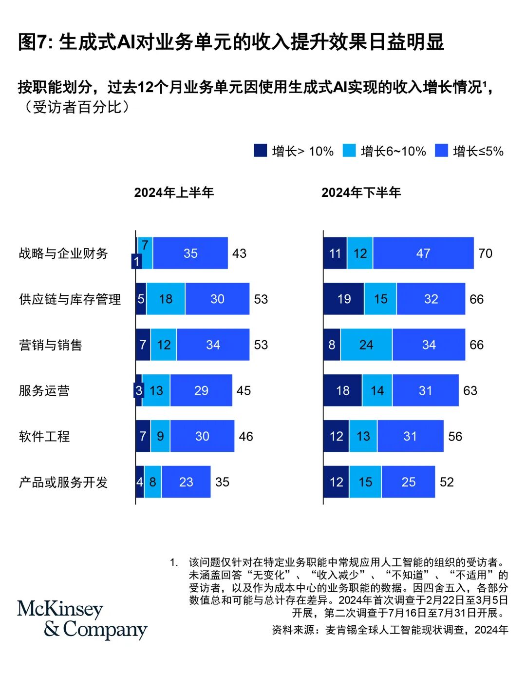 麦肯锡全球AI调研：企业AI部署现状(下篇) 配图 7