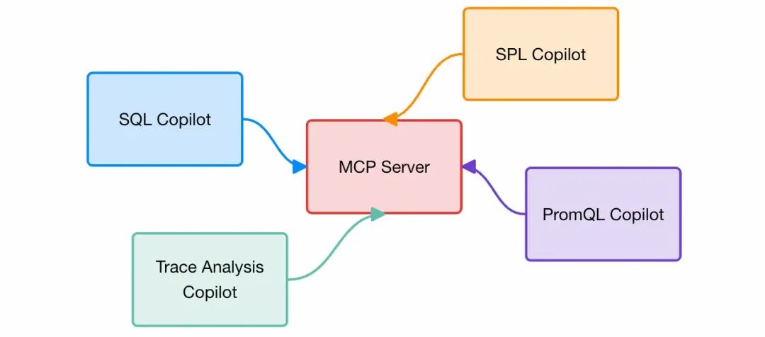 MCP for 可观测2.0，6个让MCP开发更高效的小妙招 配图 24