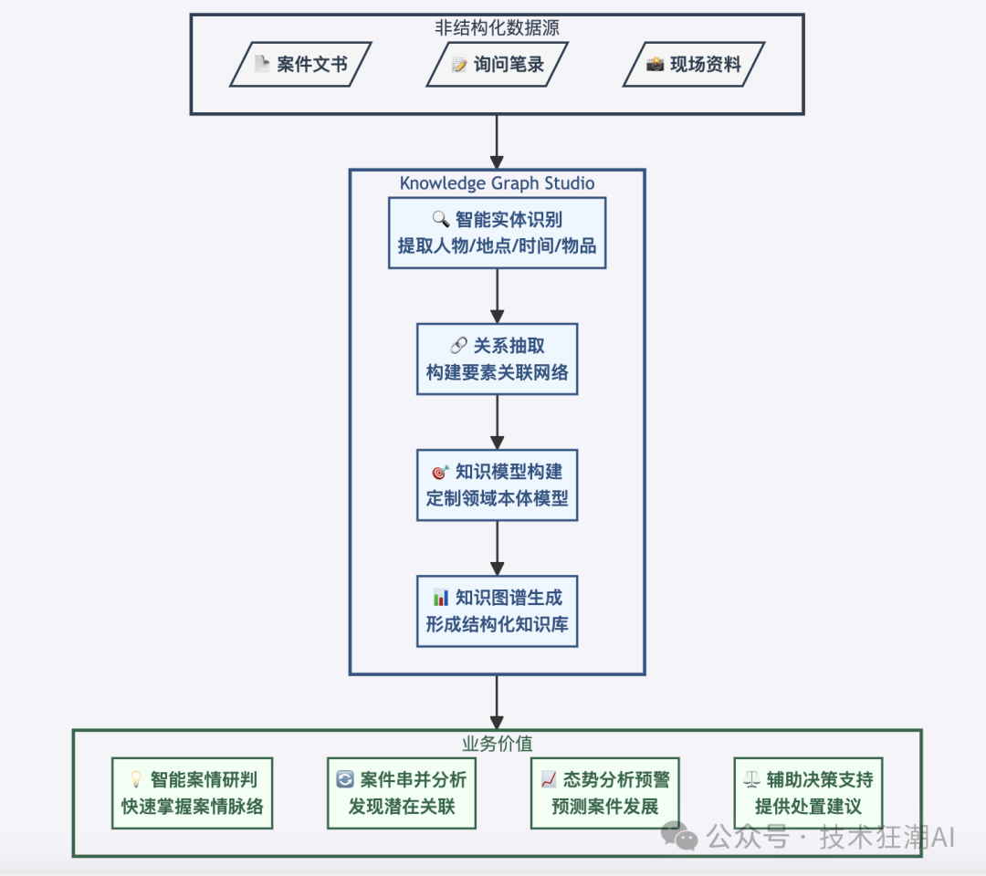 Knowledge Graph Studio：让知识图谱构建更简单、更智能 配图 6
