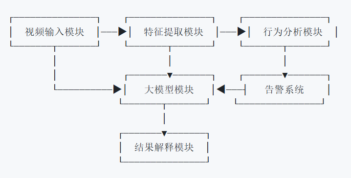 开源！基于大模型的视频监控系统，市场巨大，可以商业化