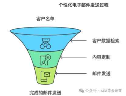 【场景驱动】企业的哪些重复性任务，最适合用Coze循环节点来解决？——慢慢学AI146 配图 4