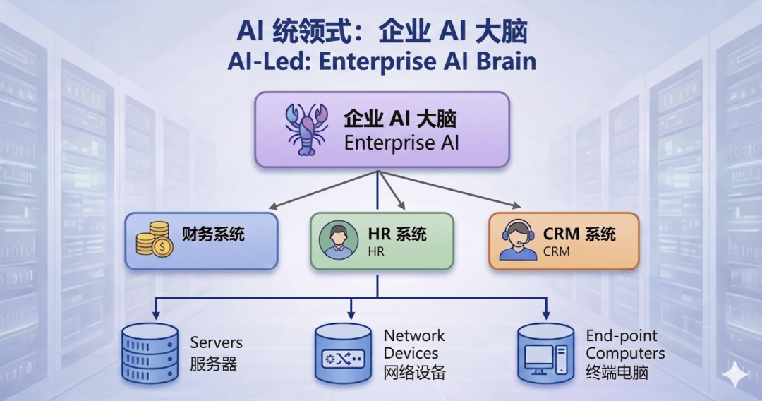 从“无所不知”到“无所不能”，企业龙虾将怎样接管企业 IT 配图 7