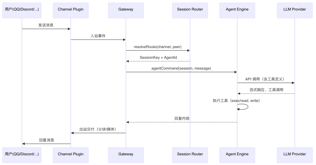 OpenClaw与Hermes：源码里的 AI Agent 架构知识大复盘 配图 5